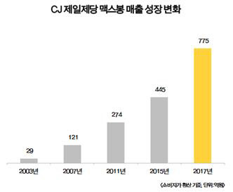 CJ제일제당의 미니소시지 브랜드 '맥스봉' 매출 그래프 <CJ제일제당 제공>